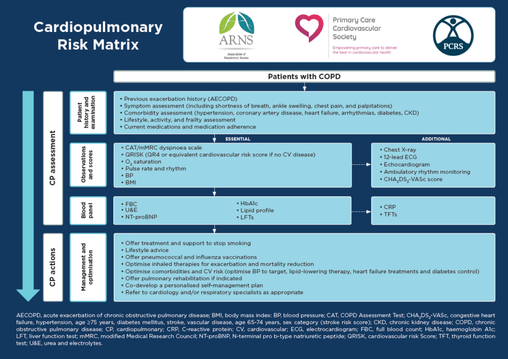 Respiratory - NHS Somerset ICB