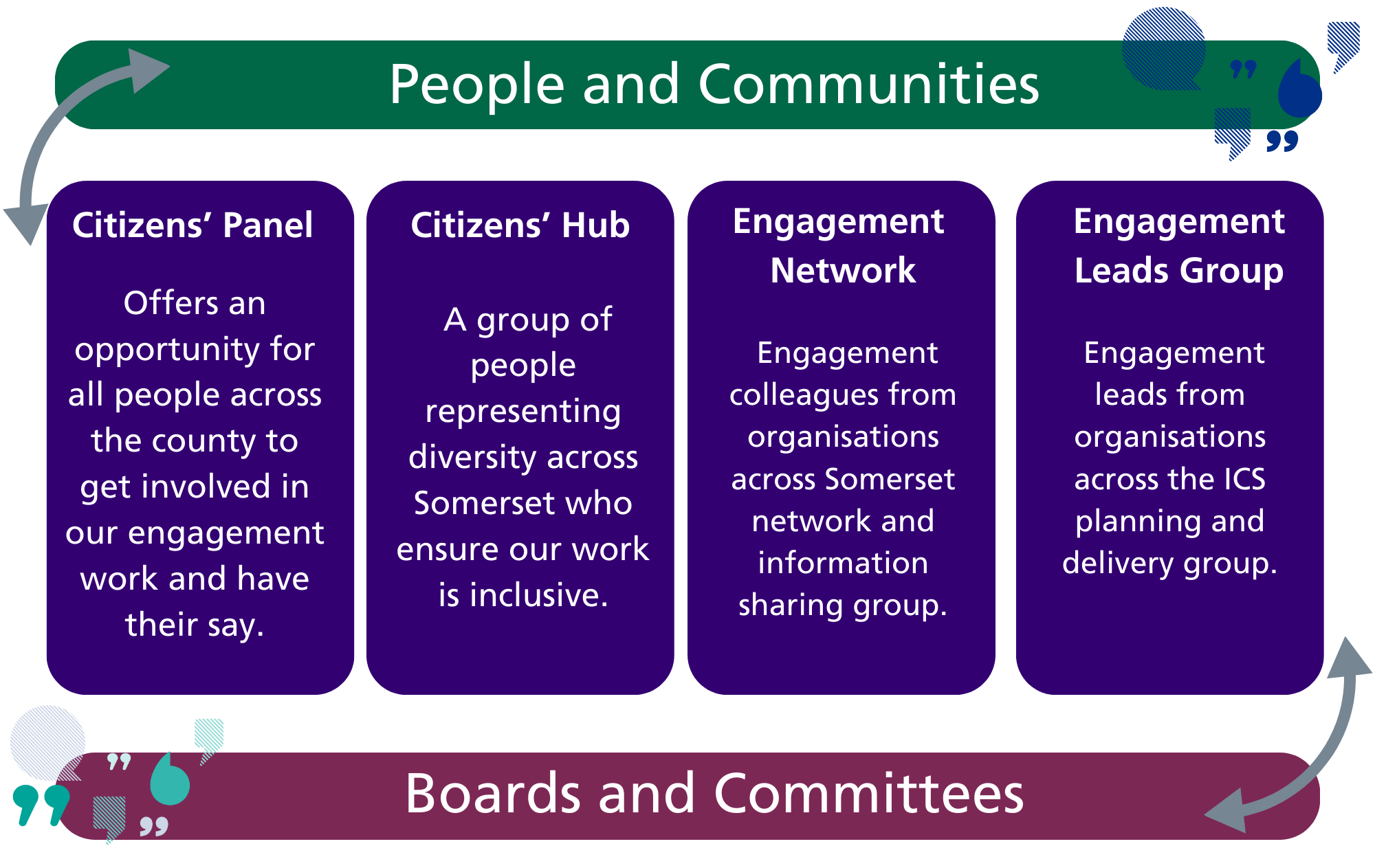 Poster showing ways of engaging with people and communities