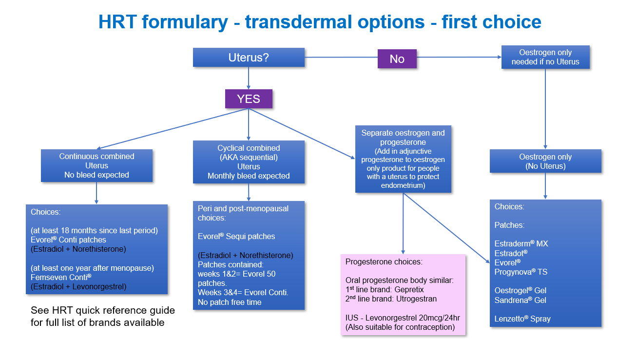 HRT formulary transdermal options