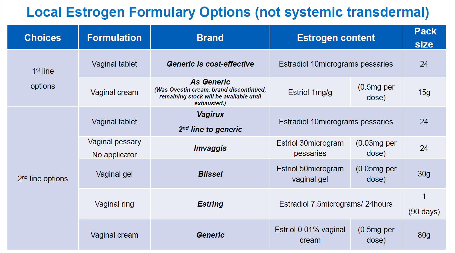NHS Somerset Hormone Replacement Therapy Local Estrogen Options Table