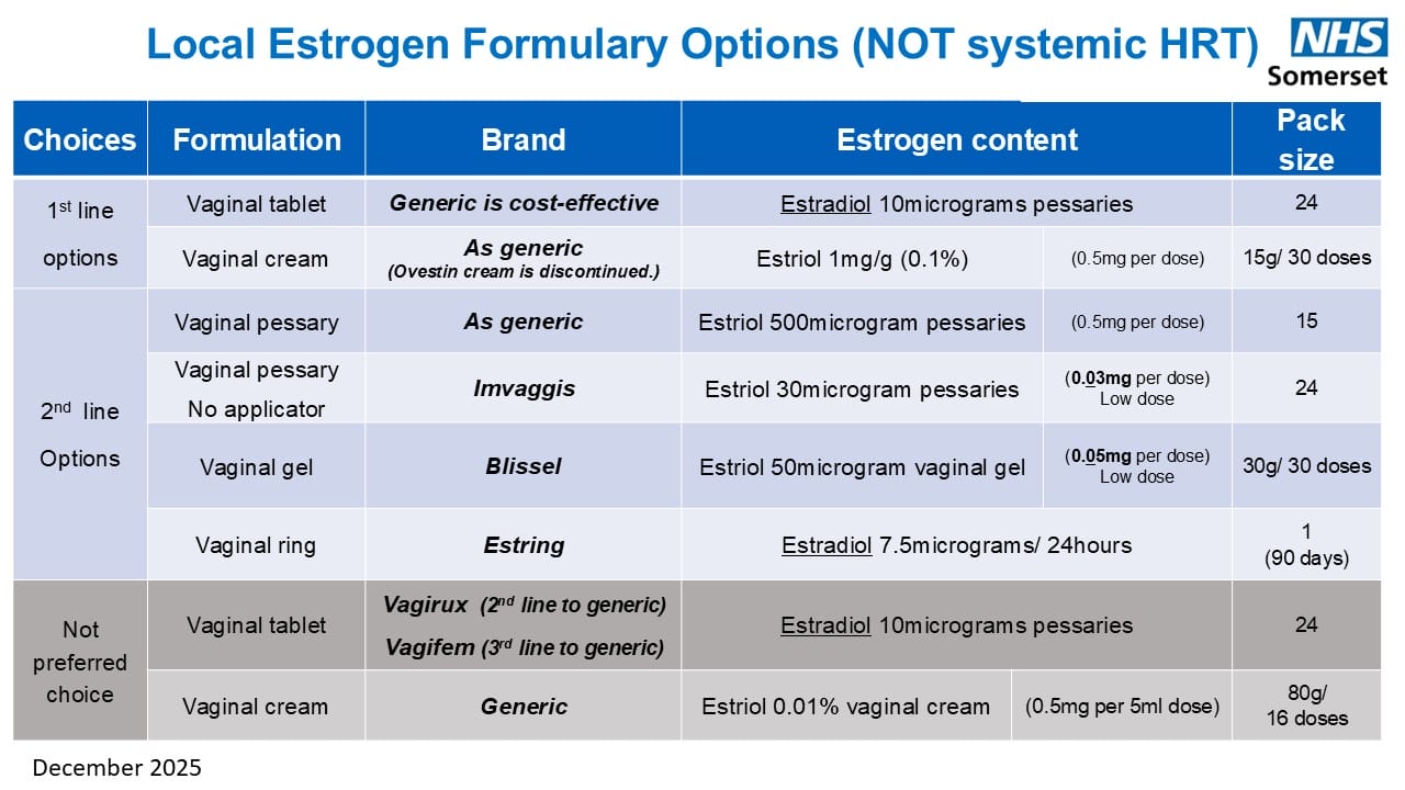 Local estrogen flowchart DECEMBER 2025 update