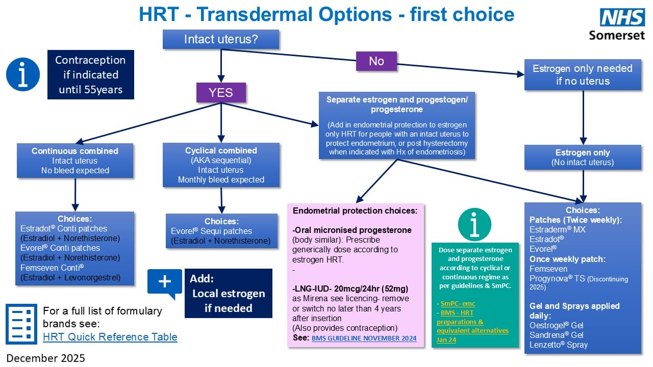 Transdermal HRT flowchart December 2025